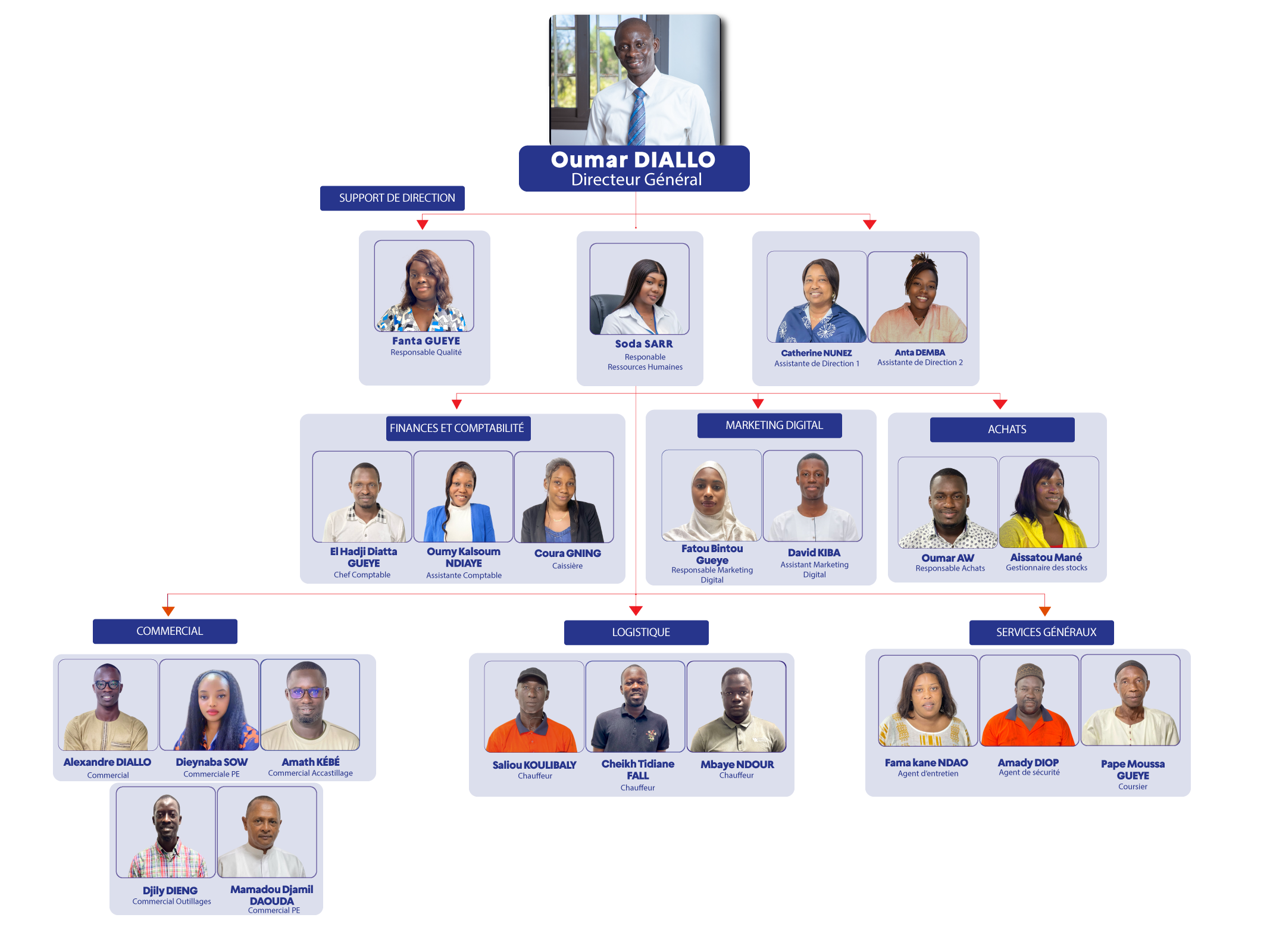Organigramme SEMI Sénégal